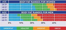 Understanding Your Body Composition Measurements Fitness