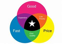 Image result for Price Quality Model