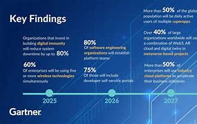 Image result for Gartner Technology Trends