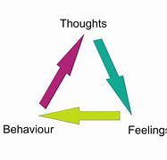 Image result for Thoughts Feelings and Actions