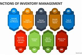 Image result for Diffrent Methods of Inventory Control PPT