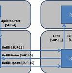 Image result for eDRAM Process Profile Vertical in Logic Process