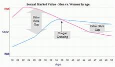 Womens Sexual Peak Age Cam
