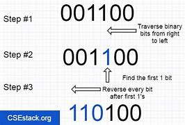 Image result for 2's Complement Method