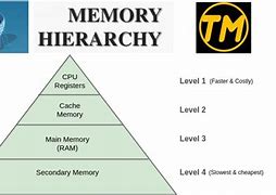 Image result for Computer Memory Hierarchy