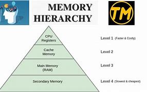 Image result for memory hierarchy
