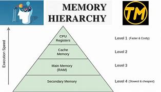 Image result for Memory Stack Organization with Diagram