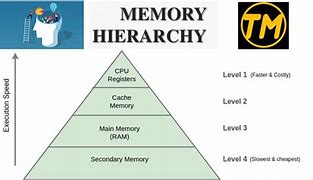 Image result for Computer Memory Organization