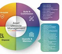 Image result for Asset Management Process Flow Chart