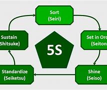 Image result for What the 5S