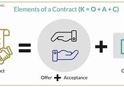 Image result for Five Elemts of a Contract