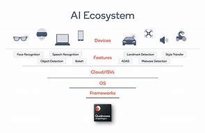 Image result for Technology Ecosystem