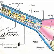 Image result for A Cathode Ray Oscilloscope