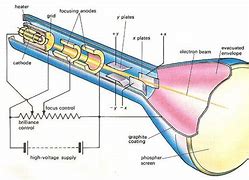 Image result for Working of Cathode Ray Tube with Suitable Diagram