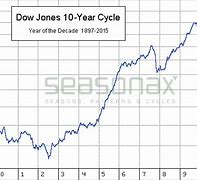 Image result for 10 Year Dow Jones Stock Market Chart