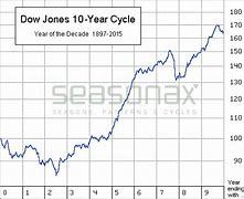 Image result for Dow Jones 10 Year