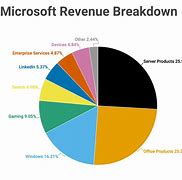 Image result for Microsoft Revenue Streams
