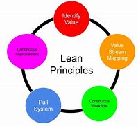 Image result for All Types of Lean