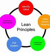 Image result for Lean Process Improvement Examples