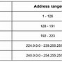 Image result for IP Addresses Break Charts