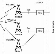 Image result for UMTS Cyphering