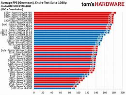 Image result for Processor Performance Comparison Chart