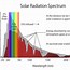 Image result for Solar Radiation Data