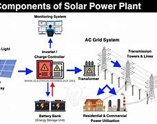 Image result for Solar Power Generation