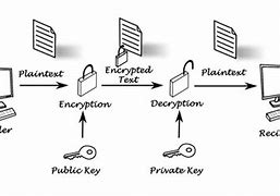 Image result for Public-Key Cryptography