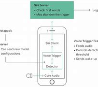 Image result for Apple Siri Architecture