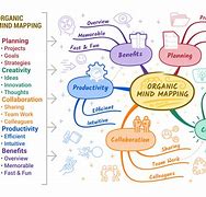 Image result for Creative Mind Map Ideas