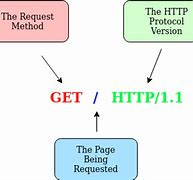 Image result for HTTP Explained