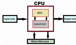 Image result for All Parts of CPU