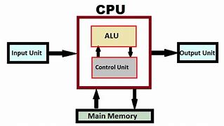 Image result for Parts of a Computer CPU