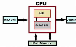 Image result for Processor Computer Component