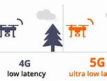 Image result for 2G 3G/4G Speed Comparison