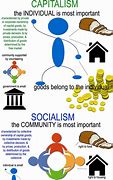 Image result for Capitalism vs Socialism/Communism Chart