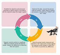 Image result for Diagram of the Deming Improvement Process