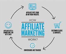 Image result for Affiliate Marketing Benefits