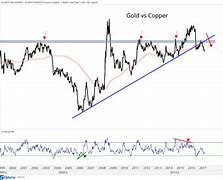 Image result for Cooper vs Gold
