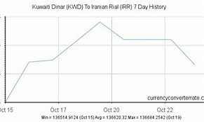 Image result for Kuwaiti Dinar to Iranian Rial
