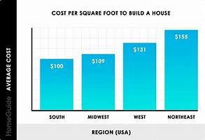 Image result for Cost per Square Foot