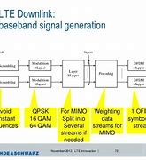 Image result for LTE Evolution