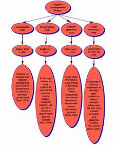 Jean Piaget S Developmental Stage Theory Etec 510