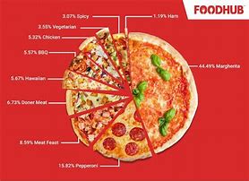 Image result for Most Popular Pizza Toppings