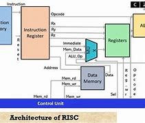 Image result for Risc Microprocessor