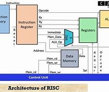 Image result for Risc Processor Architecture