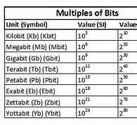 Image result for Bit and Byte Names