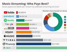 Image result for Streaming by Platform Chart