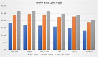 Image result for iPhone 7 Price South Africa